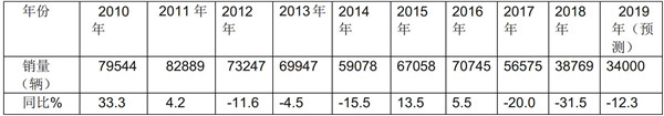大中型客运市场走势及突围策略探析
