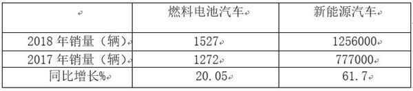从两会“热议”评燃料电池汽车产业顶层设计