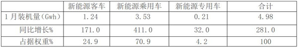 2019年1月新能源客车电池装机量特点解读