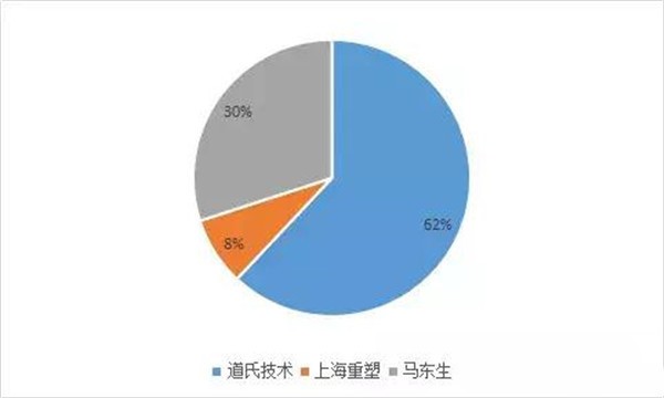 道氏技术成立氢能源子公司 进军燃料电池领域
