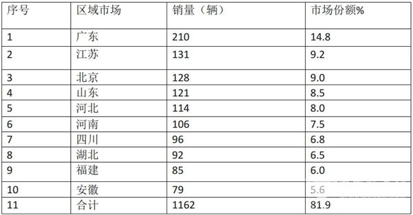 2019年2月新能源客车市场特点解读