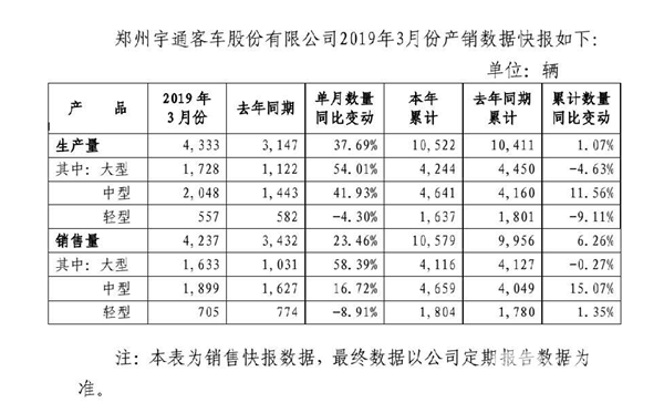 大客销量增幅近六成 3月份宇通客车产销迎利好!