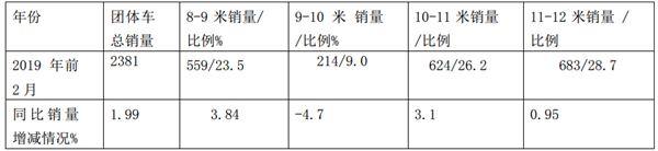 2019年前2月团体客车市场特点小结及后期展望