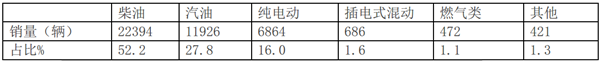2019年3月大中轻客销量特点简析
