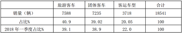 2019年一季度团体客车市场六特点总结