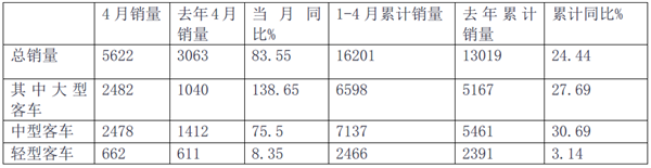 2019年4月主流客车上市公司销量评析