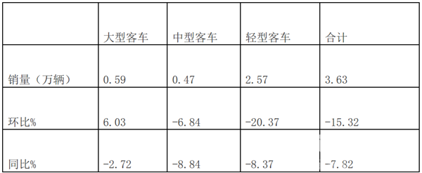 2019年4月大中轻客销量五特点简析