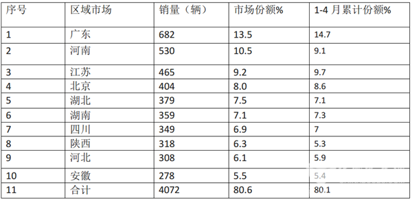 2019年4月6米(不含)以上新能源客车销量特点解读