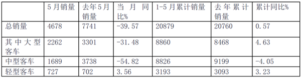 2019年5月及前五个月“三龙二通”客车销量评析