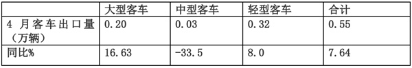 2019年4月客车出口市场特点解读
