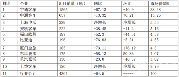 2019年5月新能源客车销量特点及应对策略评析