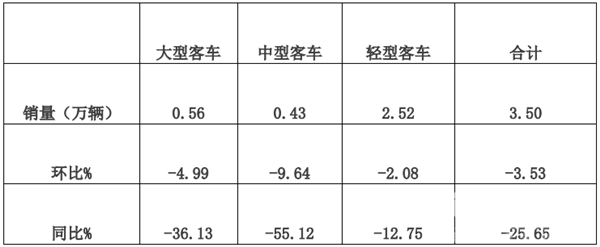 2019年5月大中轻客车销量特点评析