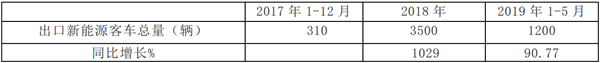 我国新能源客车出口现状、问题及路径简析