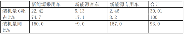 宁德、比亚迪……2019年上半年新能源客车电池装机量有哪些亮点？