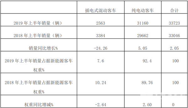 2019年上半年插电式混合动力客车市场特点