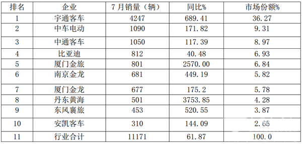 2019年7月及1-7月新能源客车市场特点评析