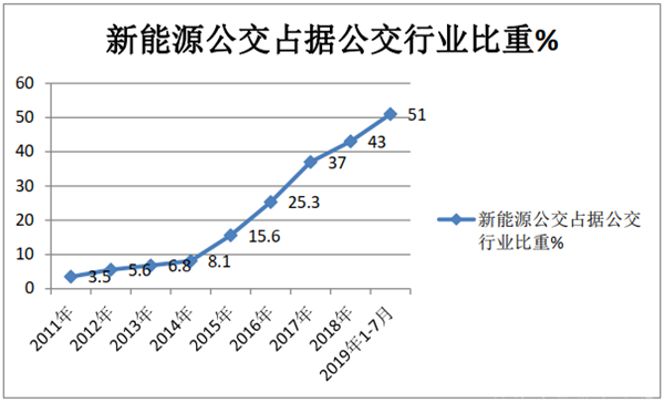 新能源公交全生命周期使用成本及最关键项管理浅析
