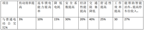 从解决运营“痛点”评”5G+智慧公交”产业化