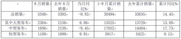 2019年8月及1-8月客车行业上市公司销量点评