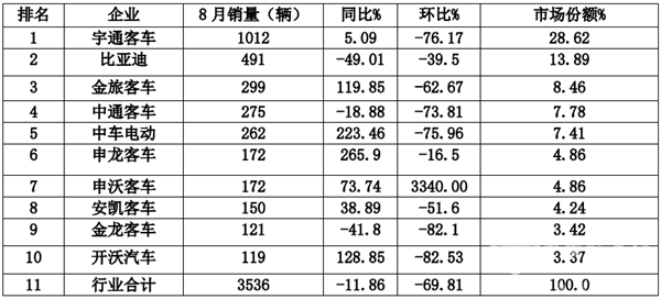 2019年8月及1-8月新能源客车市场特点评析