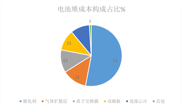 从制造燃料电池核心技术、成本评燃料电池汽车产业化