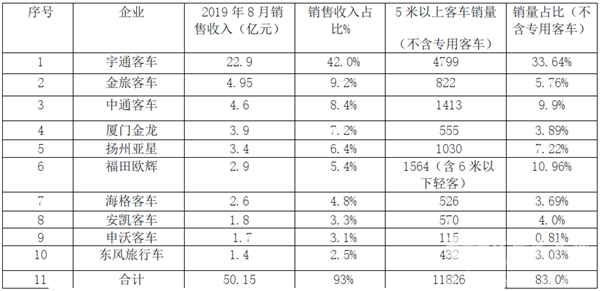 2019年前8月十家客车生产企业销量排名