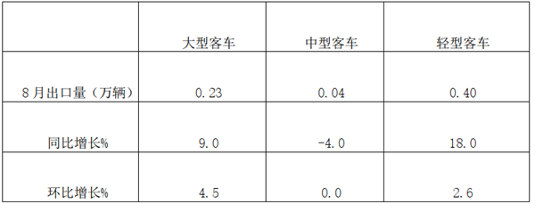 2019年8月客车出口市场特点及营销策略研析