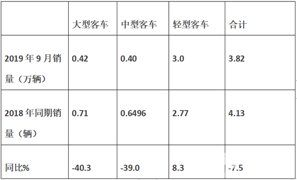 2019年9月大中轻客车销量特点评析