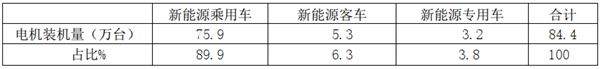 2019年前三季度新能源汽车电机装机量特点小结