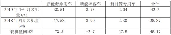 2019年前三季度新能源客车电池装机量特点小结