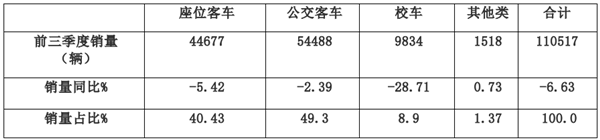 2019年前三季度座位客车市场五大特点小结