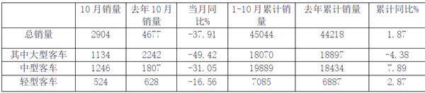 2019年10月及前10月客车上市公司销量评析
