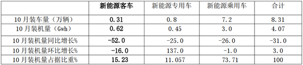 2019年10月新能源客车电池装机量特点及应对策略