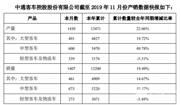数据看客车|中客单月同比增长最快，中通客车前11月销量超去年全年