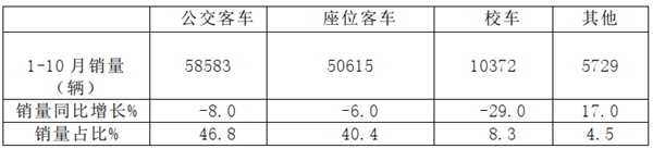 2019年前10月客车市场七大特征小结