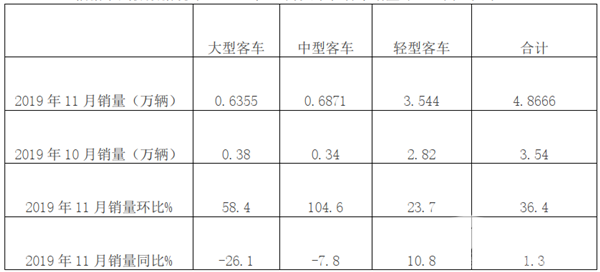 2019年11月大中轻客销量特点简析