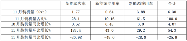 2019年11月新能源客车电池装机量特点及2020年应对方略
