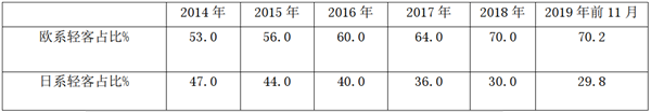2019年前11月欧系、日系轻客市场特征深度解读