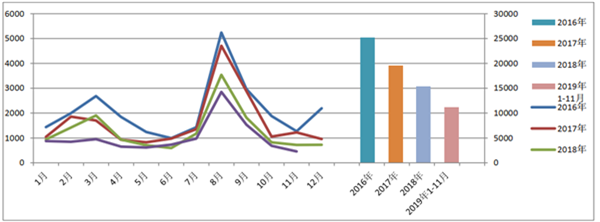 2019年前11月我国校车市场运营态势与发展趋势预测