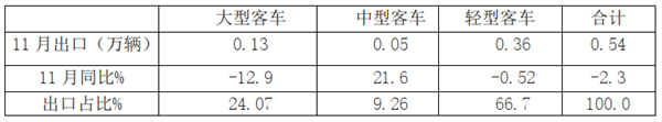 2019年11月客车出口市场特点简析