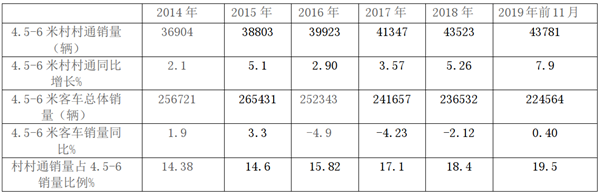深度解析2019年前11月“村村通”小客运市场