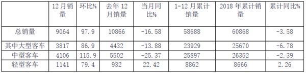 2019年12月及全年主流客车上市公司销量评析