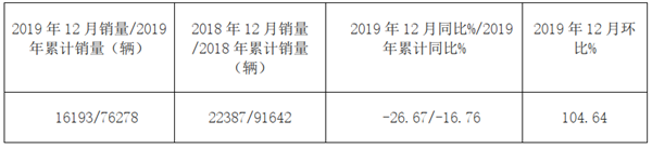 2019年12月及全年新能源客车市场盘点