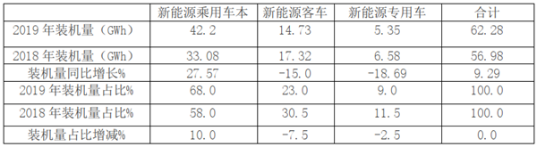 2019年新能源客车电池装机量五大特征小结