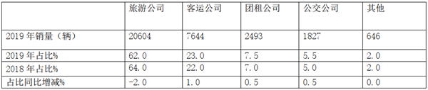 2019年旅游客车市场七大特征小结