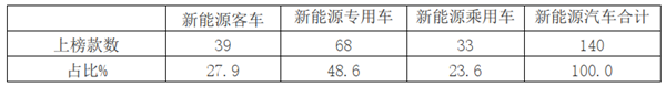 燃料电池客车占比首次超20% 2020年第1批新能源客车推荐目录解读
