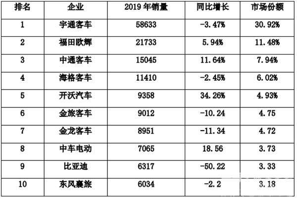 2019年主流客车企业销售业绩评析