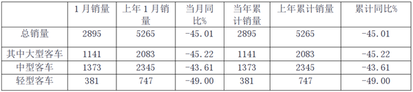 2020年1月主流客车上市公司销量评析