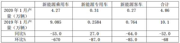 2020年1月新能源客车产量特点评析