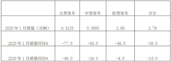 2020年1月大中轻客销量特点剖析